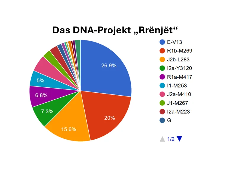 Cover: Rrënjët – Die genetischen Wurzeln der Albaner